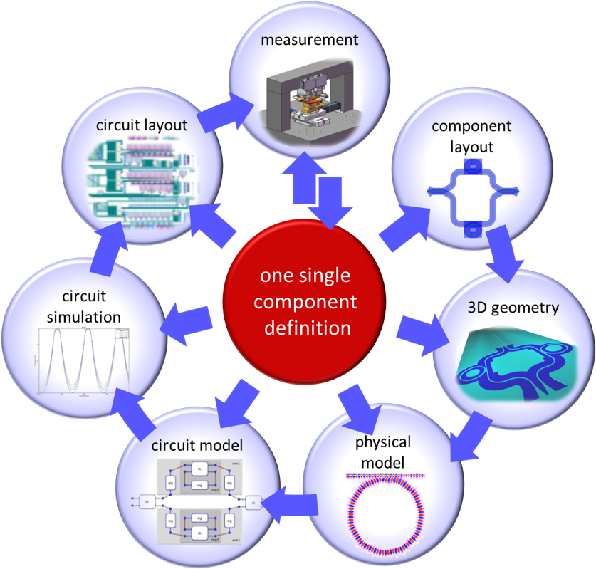 Luceda 2025 Luceda Photonics IPKISS Design Suite 2025 6 IPKISS enables you to use the same component definition throughout the design flow.